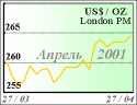 23-27/04/2001.         -  $US263-264