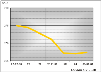   27 .2000 - 5 .2001.