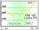  2002 - 