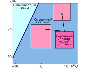 Рис. 4. Изотопные соотношения кислорода и дейтерия в глубинных и поверхностных водах